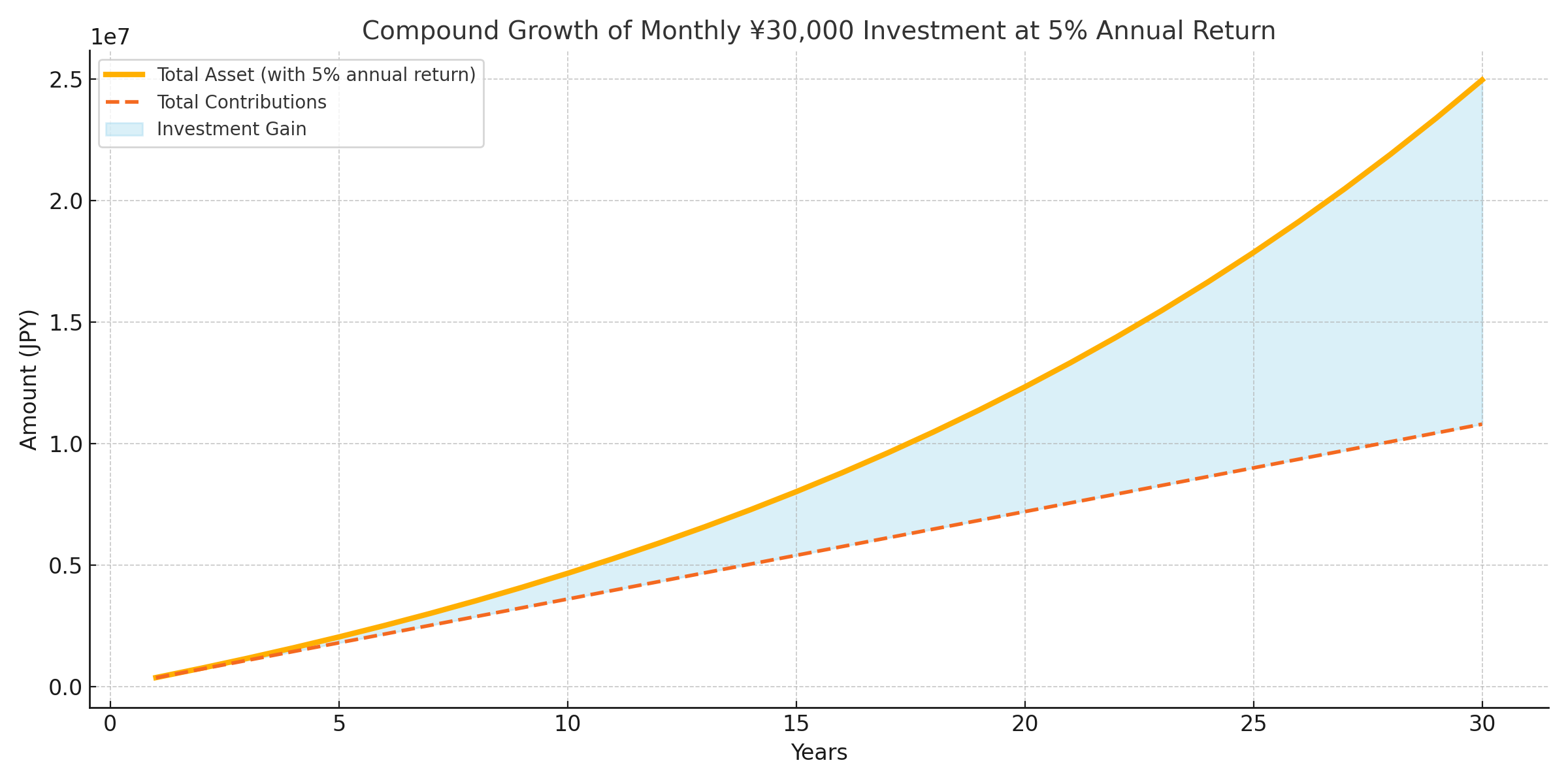 複利と単利の比較グラフ